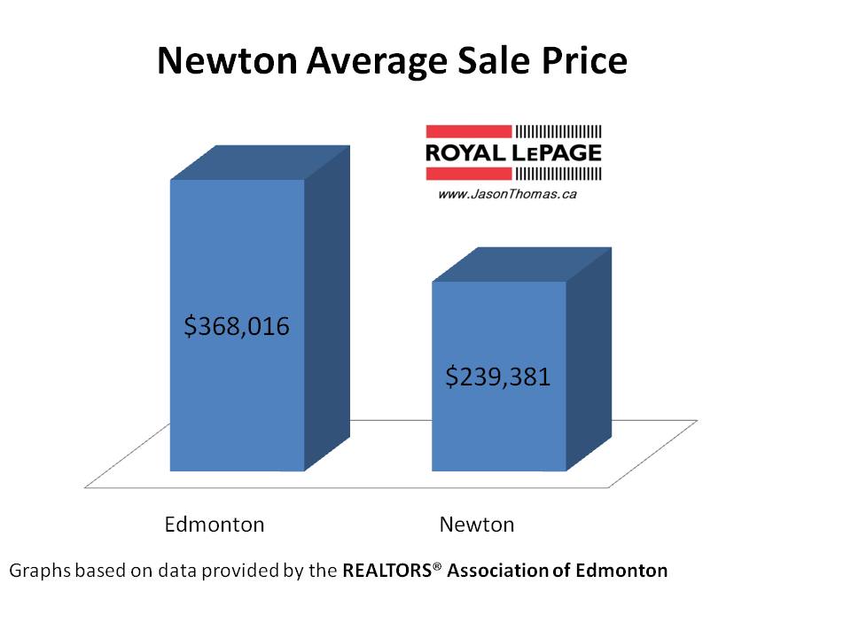Newton real estate average sale price edmonton